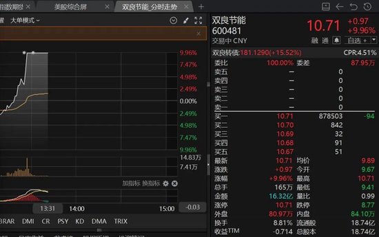 利好突袭,午后直线涨停!600481,宣布获得SpaceX星舰发射基地订单! 第1张 利好突袭,午后直线涨停!600481,宣布获得SpaceX星舰发射基地订单! 第1张