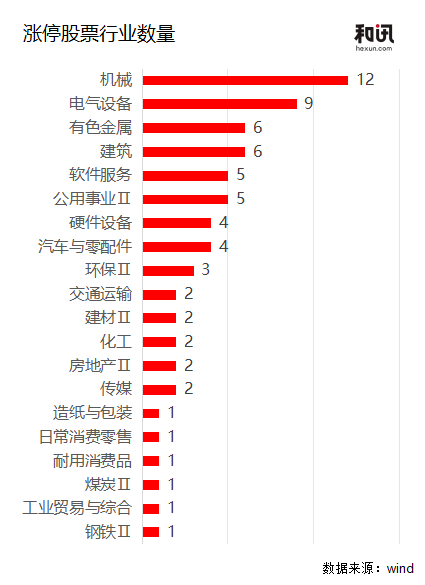 70股涨停,机械电气霸榜,4连板“井喷” | 市场观察 第1张 70股涨停,机械电气霸榜,4连板“井喷” | 市场观察 第1张