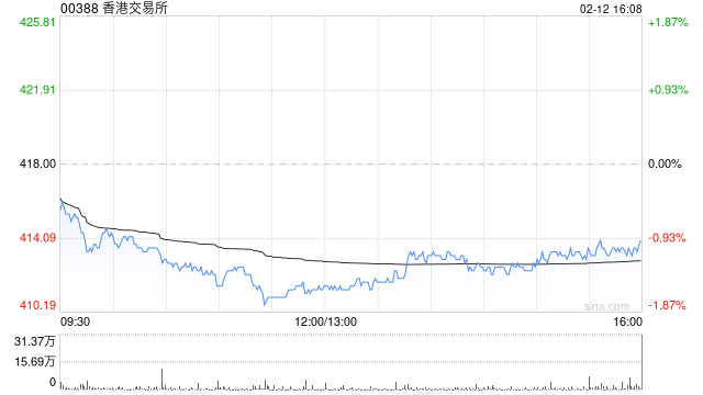 大摩：料港交所上季少赚2% 前景依然向好 目标价508港元  第1张