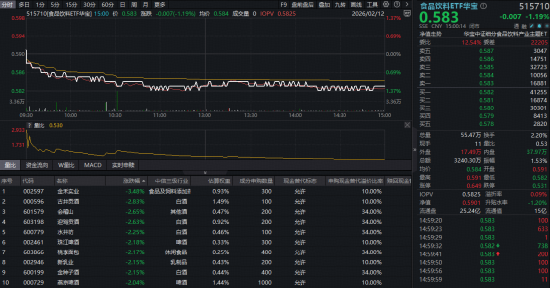 飞天茅台批价站上1700元！食品饮料ETF华宝（515710）小幅回调，估值至历史低位！反转行情箭在弦上？  第1张