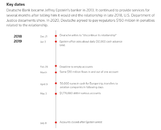 “喜欢拥有现金”：德意志银行与爱泼斯坦缓慢分手的内幕  第1张