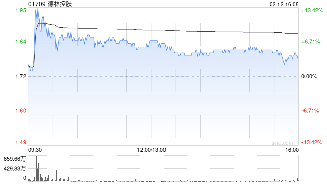 德林控股获DA Wolf Investments I Limited增持50万股 每股作价1.64港元  第1张