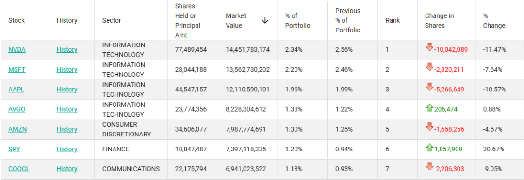 外资巨头，减持美股科技股  第1张
