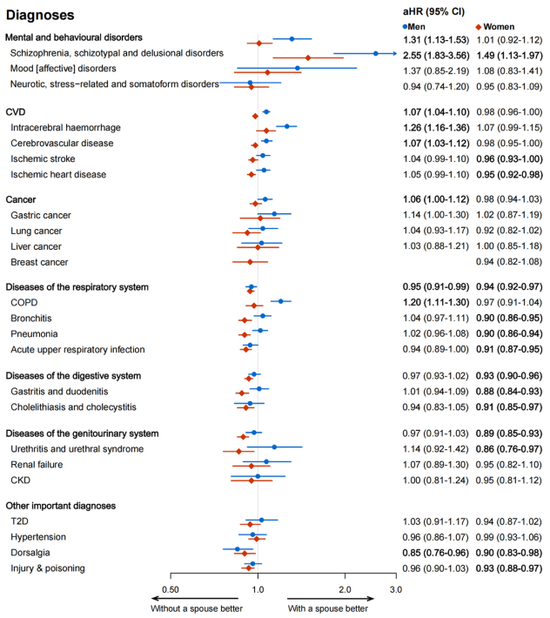 没有伴侣,健康会更差吗?来自50万中国人的长期追踪证据 第2张 没有伴侣,健康会更差吗?来自50万中国人的长期追踪证据 第2张