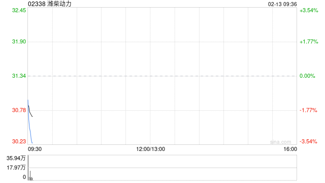 潍柴动力遭摩根大通减持约821.47万股 每股均价约26.67港元  第1张