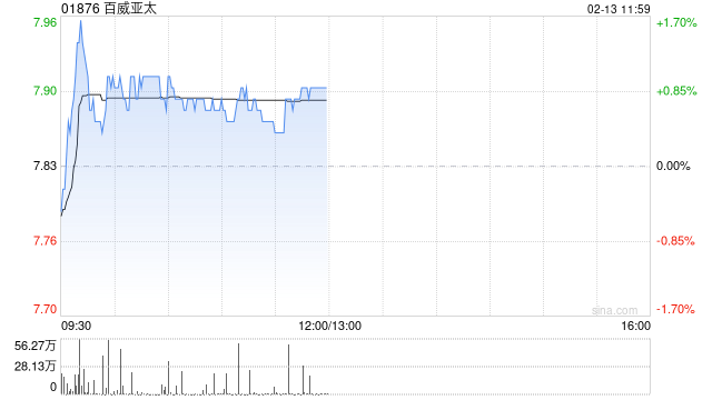 里昂:维持百威亚太“跑赢大市”评级 下调盈测 第1张 里昂:维持百威亚太“跑赢大市”评级 下调盈测 第1张