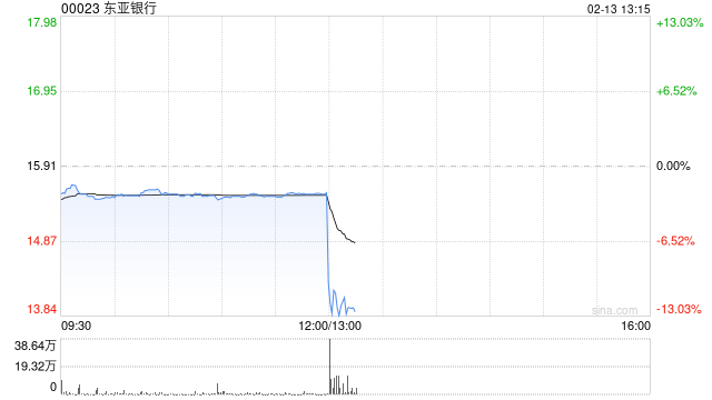 东亚银行发布年度业绩 股东应占溢利35.01亿港元同比减少24.02% 第1张 东亚银行发布年度业绩 股东应占溢利35.01亿港元同比减少24.02% 第1张