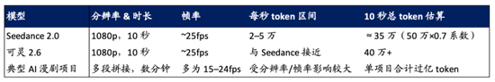 海通国际解读Seedance 2.0：对快手可灵的影响有限 Token成为新型算力货币  第4张