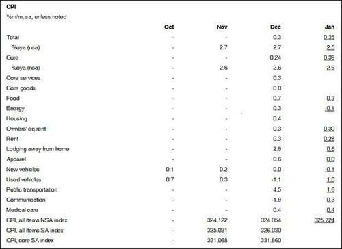 CPI接棒非农！今晚21:30 华尔街再迎“心跳时刻”  第3张