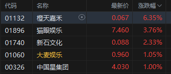 港股收评：恒指跌1.72% 科指跌0.9% 科网股、黄金股普跌 影视股午后拉升 海致科技集团首日涨超242%  第3张