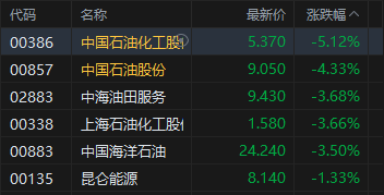 港股收评：恒指跌1.72% 科指跌0.9% 科网股、黄金股普跌 影视股午后拉升 海致科技集团首日涨超242%  第6张