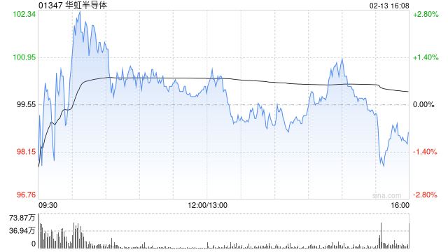 高盛:华虹半导体第四季收入及毛利率符合预期 维持“买入”评级 第1张 高盛:华虹半导体第四季收入及毛利率符合预期 维持“买入”评级 第1张
