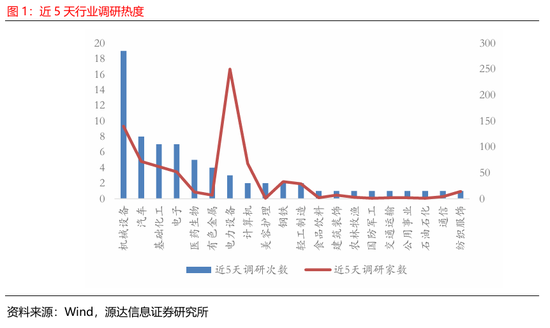 源达信息:电力设备、机械设备的近5天调研机构家数较多,华锐精密、中国重汽、国能日新调研次数较多 第1张 源达信息:电力设备、机械设备的近5天调研机构家数较多,华锐精密、中国重汽、国能日新调研次数较多 第1张