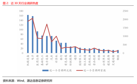 源达信息:电力设备、机械设备的近5天调研机构家数较多,华锐精密、中国重汽、国能日新调研次数较多 第2张 源达信息:电力设备、机械设备的近5天调研机构家数较多,华锐精密、中国重汽、国能日新调研次数较多 第2张