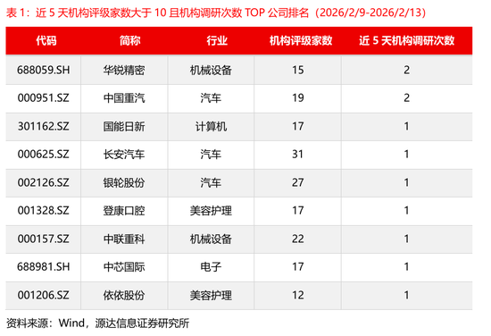 源达信息:电力设备、机械设备的近5天调研机构家数较多,华锐精密、中国重汽、国能日新调研次数较多 第3张 源达信息:电力设备、机械设备的近5天调研机构家数较多,华锐精密、中国重汽、国能日新调研次数较多 第3张