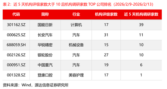 源达信息:电力设备、机械设备的近5天调研机构家数较多,华锐精密、中国重汽、国能日新调研次数较多 第4张 源达信息:电力设备、机械设备的近5天调研机构家数较多,华锐精密、中国重汽、国能日新调研次数较多 第4张