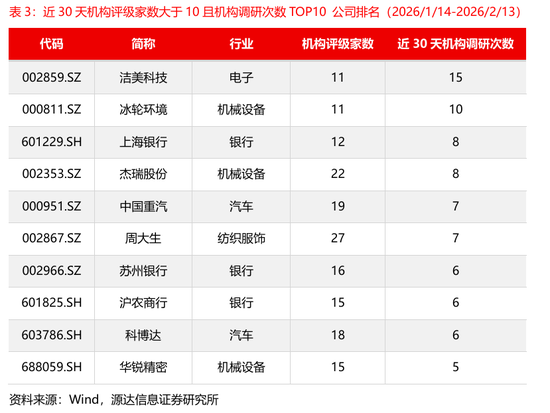 源达信息:电力设备、机械设备的近5天调研机构家数较多,华锐精密、中国重汽、国能日新调研次数较多 第5张 源达信息:电力设备、机械设备的近5天调研机构家数较多,华锐精密、中国重汽、国能日新调研次数较多 第5张