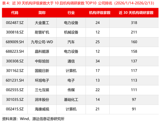 源达信息:电力设备、机械设备的近5天调研机构家数较多,华锐精密、中国重汽、国能日新调研次数较多 第6张 源达信息:电力设备、机械设备的近5天调研机构家数较多,华锐精密、中国重汽、国能日新调研次数较多 第6张