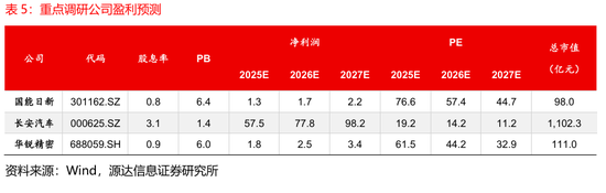 源达信息:电力设备、机械设备的近5天调研机构家数较多,华锐精密、中国重汽、国能日新调研次数较多 第7张 源达信息:电力设备、机械设备的近5天调研机构家数较多,华锐精密、中国重汽、国能日新调研次数较多 第7张