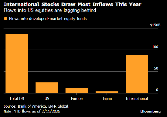 美银：美国政策催生“一切皆可、美元除外”交易 其他国际资产将受提振  第1张