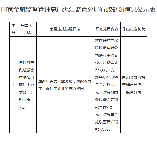 国任财险湛江中心支公司被罚25万元:虚列广告费,业务财务数据不真实 第1张 国任财险湛江中心支公司被罚25万元:虚列广告费,业务财务数据不真实 第1张