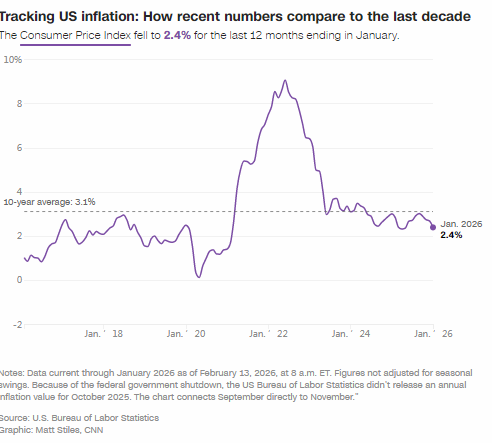1月年度通胀率放缓至2.4%,创八个月新低 第2张 1月年度通胀率放缓至2.4%,创八个月新低 第2张