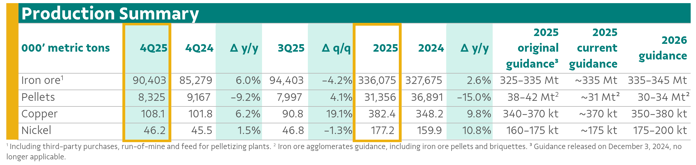四大矿商的铜资源争夺战升级  第3张