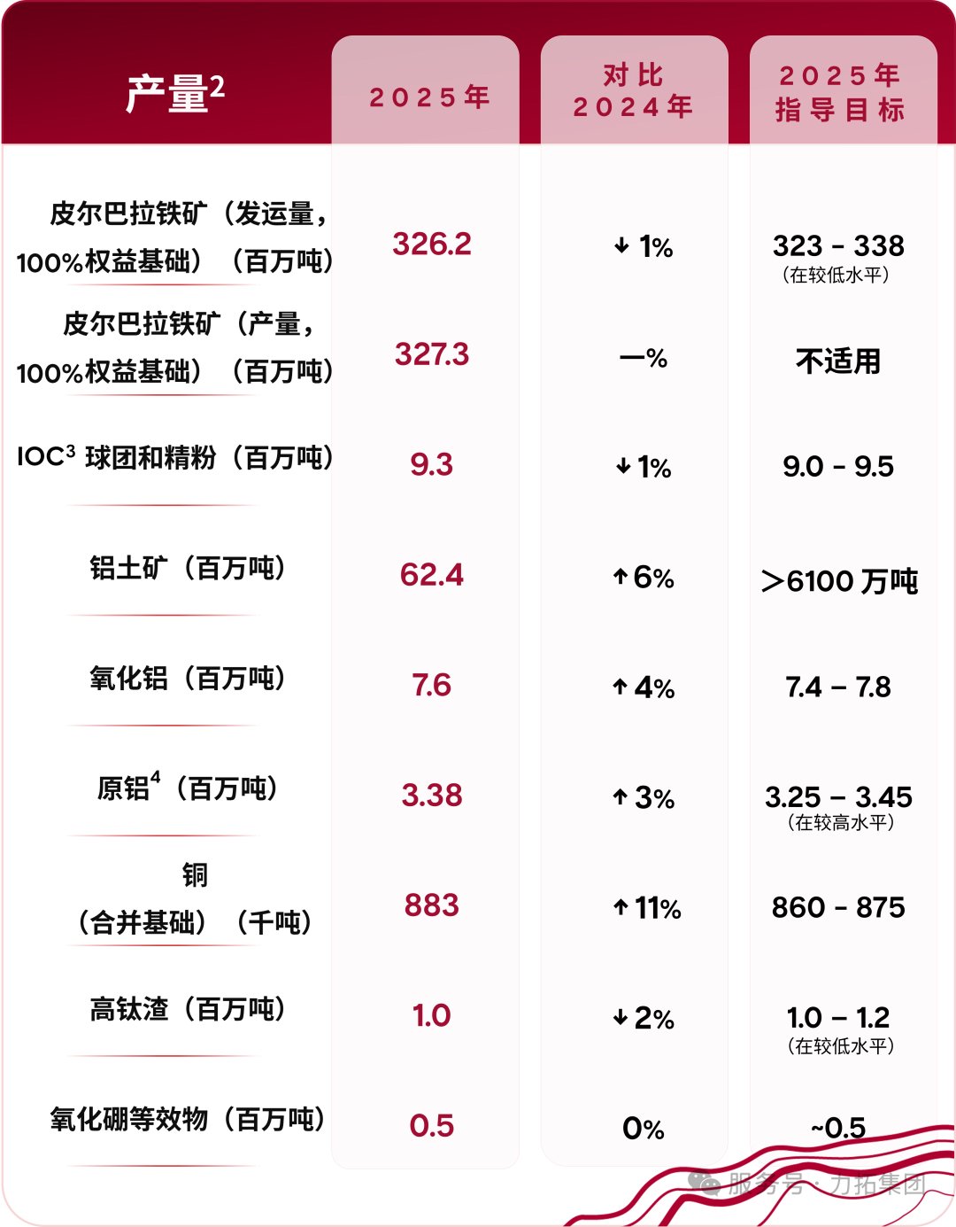 四大矿商的铜资源争夺战升级  第4张