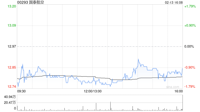 国泰航空获Cathay Pacific Airways Limited增持约6.43亿股  第1张