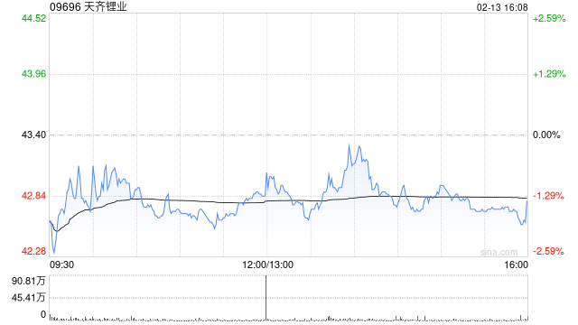 天齐锂业遭小摩减持约117.28万股 每股作价42.9065港元  第1张