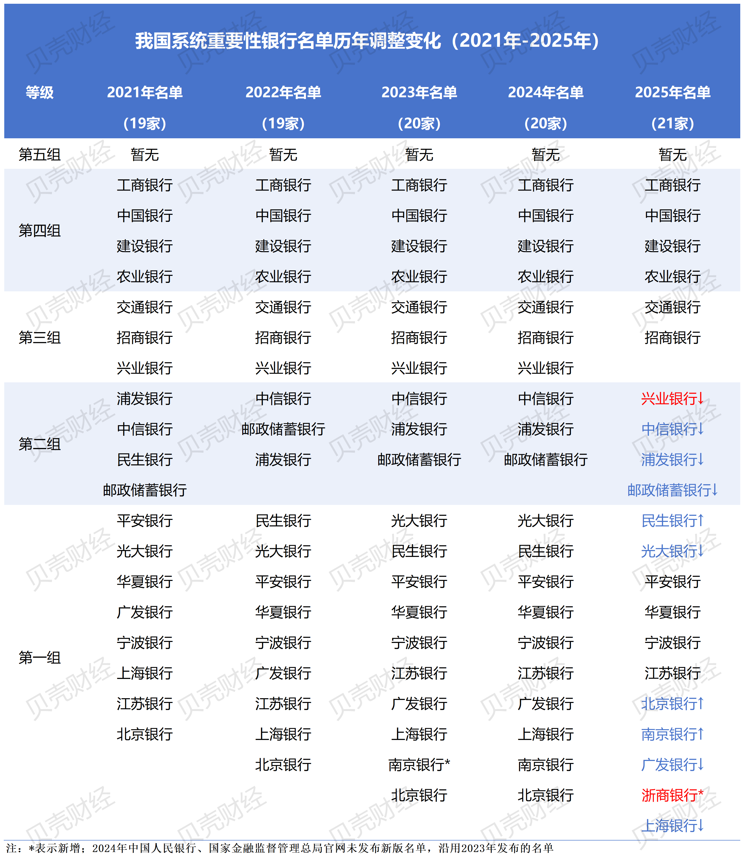 我国系统重要性银行再度“纳新”,多家银行组别、位次出现变化 第1张 我国系统重要性银行再度“纳新”,多家银行组别、位次出现变化 第1张