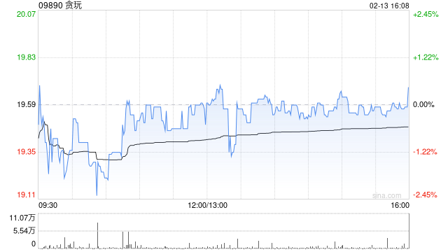 贪玩于2月13日斥资552.33万港元回购28.24万股  第1张