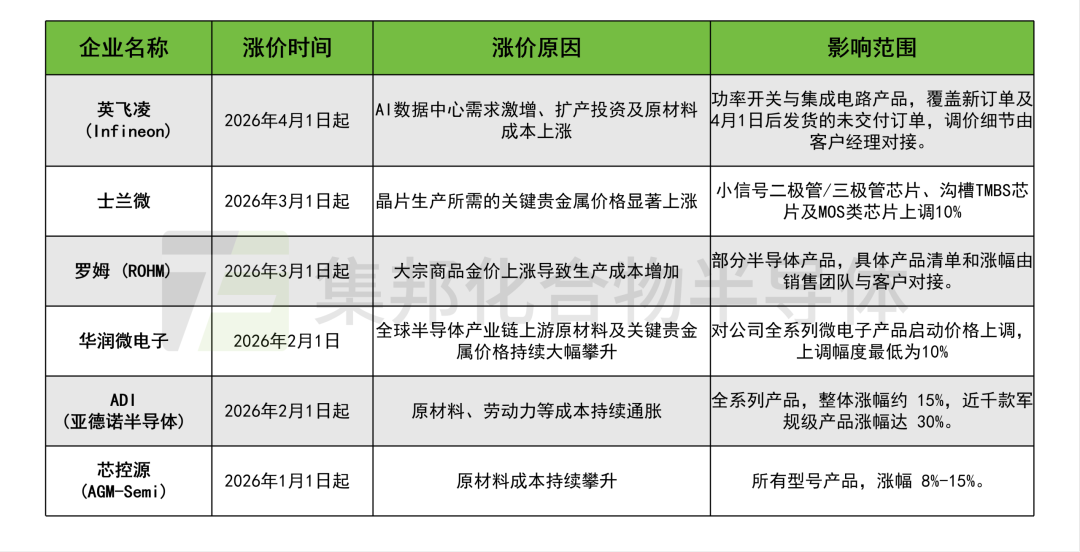华润微、士兰微、英飞凌等多家半导体厂商涨价! 第1张 华润微、士兰微、英飞凌等多家半导体厂商涨价! 第1张