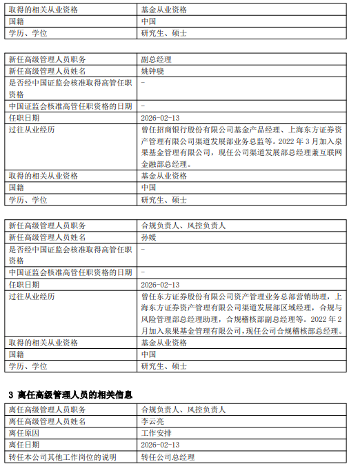 泉果基金官宣管理层变动：李云亮升任总经理 新任孙媛担任合规负责人和风控负责人  第2张