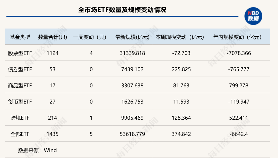 资金节前避险？这类ETF规模年内“腰斩”，黄金类产品霸榜增量前三 | ETF规模周报  第1张