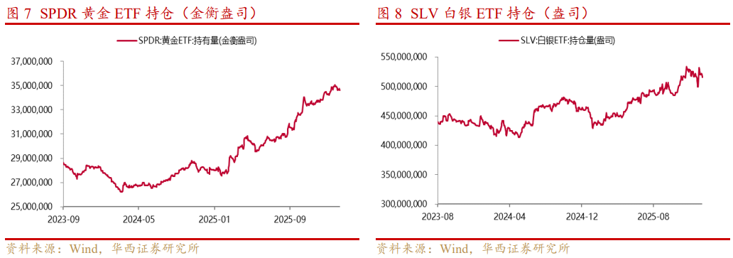 基本金属周报|白宫与美联储政策立场分化,金属价格波动加剧【华西有色-晏溶团队】 第5张 基本金属周报|白宫与美联储政策立场分化,金属价格波动加剧【华西有色-晏溶团队】 第5张