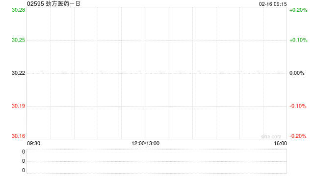 劲方医药-B获纳入恒生指数系列及MSCI指数成份股  第1张