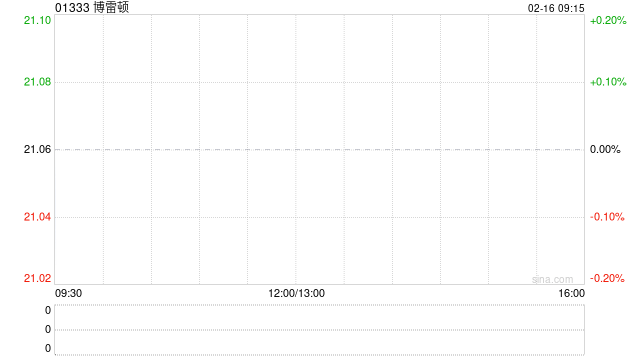 博雷顿于2月13日斥资1498.79万港元回购71.08万股  第1张