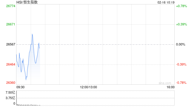 快讯：恒指低开0.25% 科指跌0.19% 科网股走弱 中资券商股逆势活跃  第1张