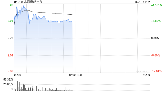 北海康成-B早盘一度涨超17% 折让14.7%配股筹逾2亿港元 第1张 北海康成-B早盘一度涨超17% 折让14.7%配股筹逾2亿港元 第1张