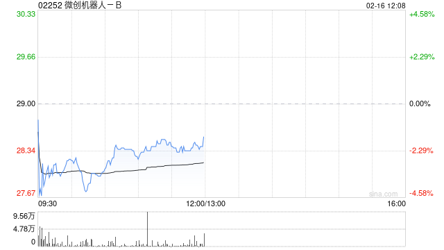 小摩:微创机器人-B海外布局加速 维持“增持”评级 第1张 小摩:微创机器人-B海外布局加速 维持“增持”评级 第1张