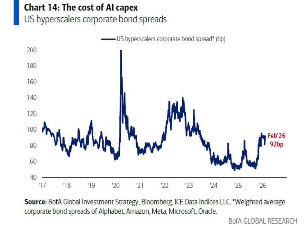 美银Hartnett：“AI颠覆交易”加速扩散，一旦有科技巨头削减开支，将引发美股“轮动海啸”  第5张