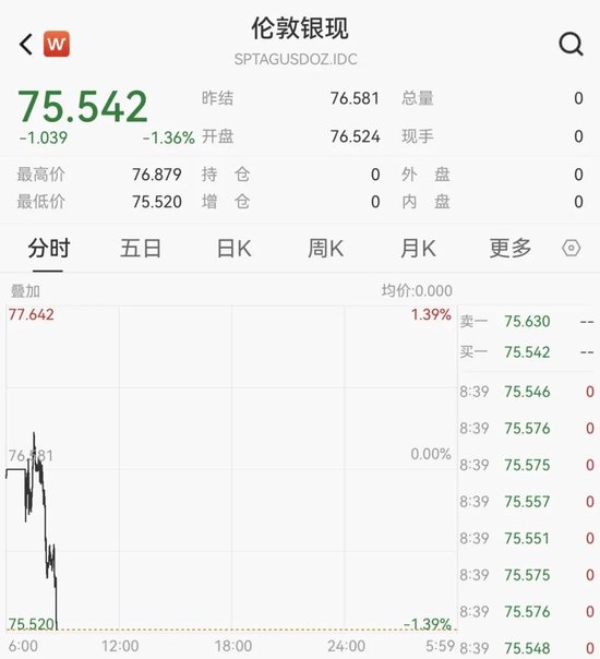 黄金、白银大跌! 第1张 黄金、白银大跌! 第1张
