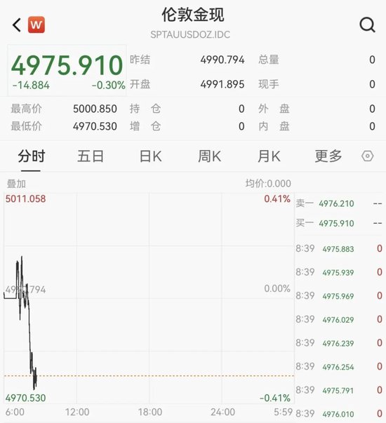 黄金、白银大跌! 第2张 黄金、白银大跌! 第2张