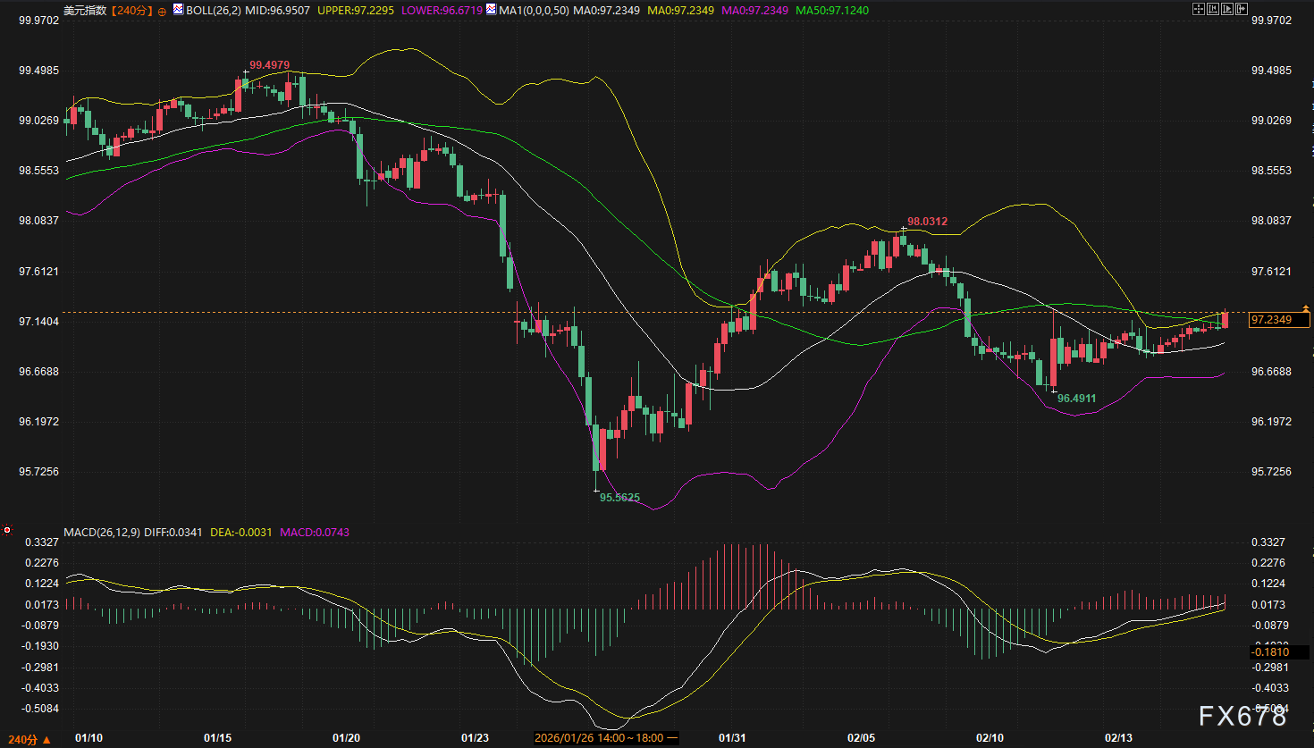 美元刚摸97.23关键位!这次是真突破还是“诱多”陷阱? 第2张 美元刚摸97.23关键位!这次是真突破还是“诱多”陷阱? 第2张