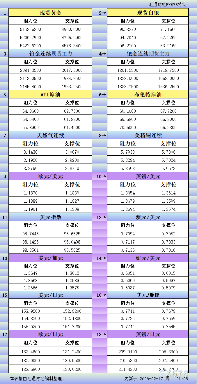 2月17日美市更新支撑阻力:18品种支撑阻力(金银铂钯原油天然气铜及十大货币对) 第1张 2月17日美市更新支撑阻力:18品种支撑阻力(金银铂钯原油天然气铜及十大货币对) 第1张