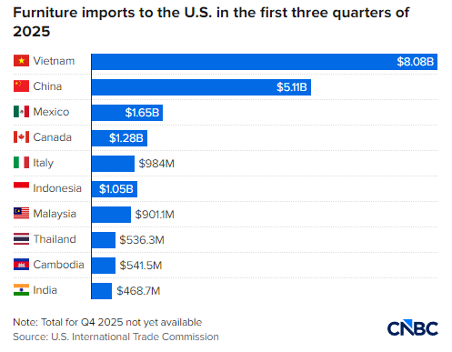 小型家具零售商都面临生死存亡的关税威胁 第4张 小型家具零售商都面临生死存亡的关税威胁 第4张