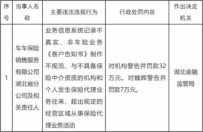 车车保险湖北省分公司被罚 业务信息系统记录不真实 第1张 车车保险湖北省分公司被罚 业务信息系统记录不真实 第1张