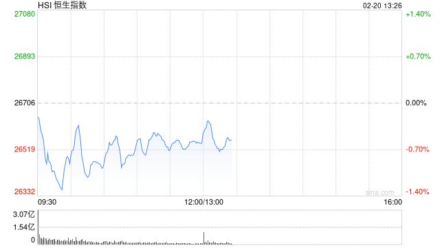 港股午评:恒指跌0.61% 科指跌2.28% 科网股普跌 AI应用、机器人概念股爆发 百度跌超5% 第1张 港股午评:恒指跌0.61% 科指跌2.28% 科网股普跌 AI应用、机器人概念股爆发 百度跌超5% 第1张