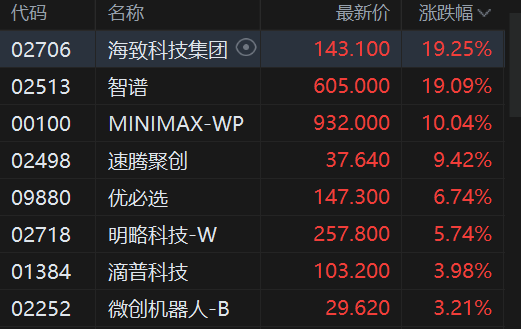 港股午评:恒指跌0.61% 科指跌2.28% 科网股普跌 AI应用、机器人概念股爆发 百度跌超5% 第5张 港股午评:恒指跌0.61% 科指跌2.28% 科网股普跌 AI应用、机器人概念股爆发 百度跌超5% 第5张